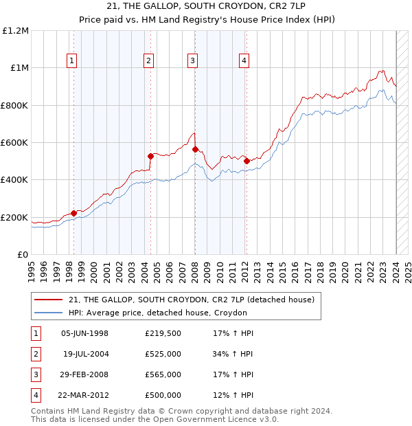 21, THE GALLOP, SOUTH CROYDON, CR2 7LP: Price paid vs HM Land Registry's House Price Index