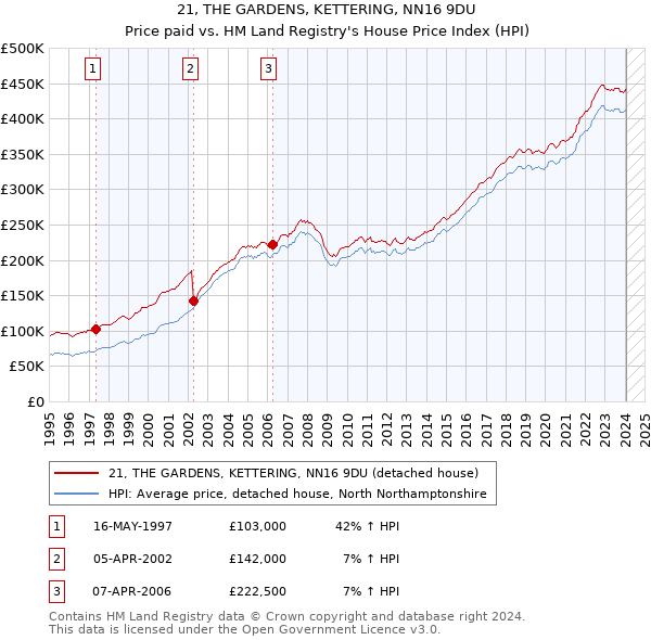 21, THE GARDENS, KETTERING, NN16 9DU: Price paid vs HM Land Registry's House Price Index