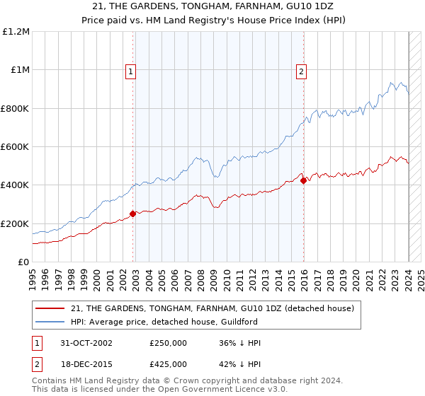 21, THE GARDENS, TONGHAM, FARNHAM, GU10 1DZ: Price paid vs HM Land Registry's House Price Index