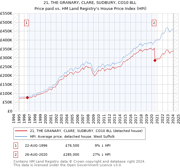 21, THE GRANARY, CLARE, SUDBURY, CO10 8LL: Price paid vs HM Land Registry's House Price Index