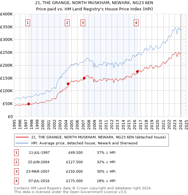 21, THE GRANGE, NORTH MUSKHAM, NEWARK, NG23 6EN: Price paid vs HM Land Registry's House Price Index