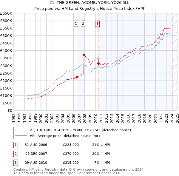 21, THE GREEN, ACOMB, YORK, YO26 5LL: Price paid vs HM Land Registry's House Price Index