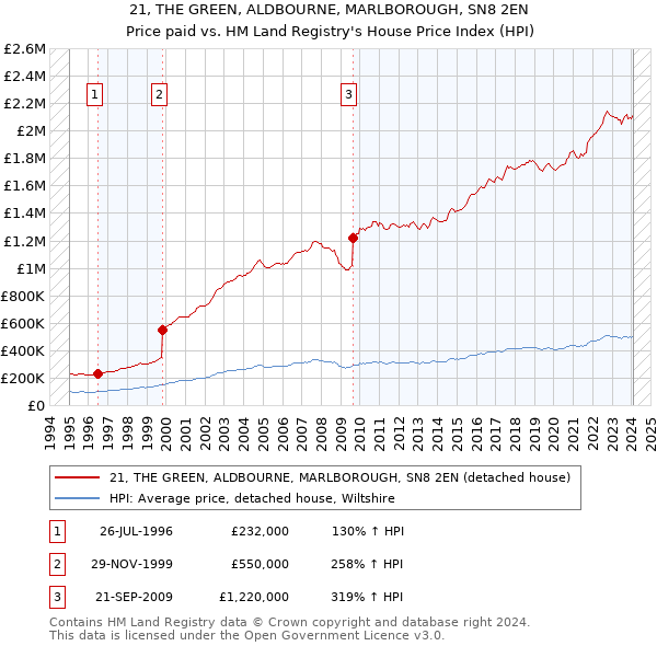 21, THE GREEN, ALDBOURNE, MARLBOROUGH, SN8 2EN: Price paid vs HM Land Registry's House Price Index
