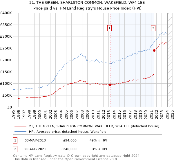 21, THE GREEN, SHARLSTON COMMON, WAKEFIELD, WF4 1EE: Price paid vs HM Land Registry's House Price Index