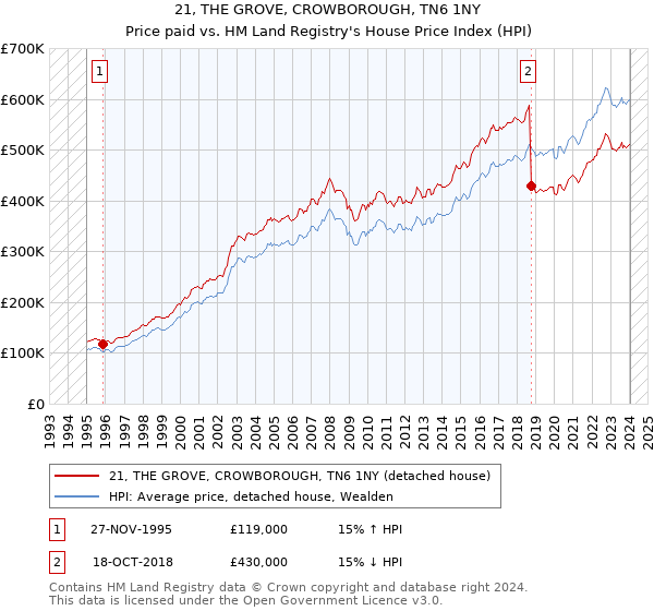 21, THE GROVE, CROWBOROUGH, TN6 1NY: Price paid vs HM Land Registry's House Price Index