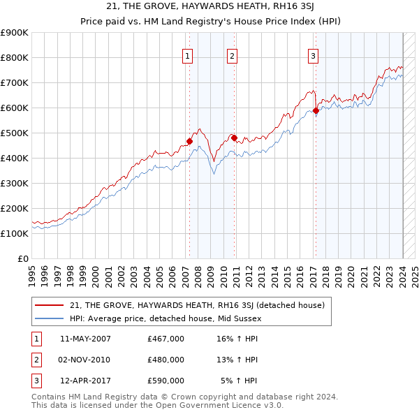21, THE GROVE, HAYWARDS HEATH, RH16 3SJ: Price paid vs HM Land Registry's House Price Index