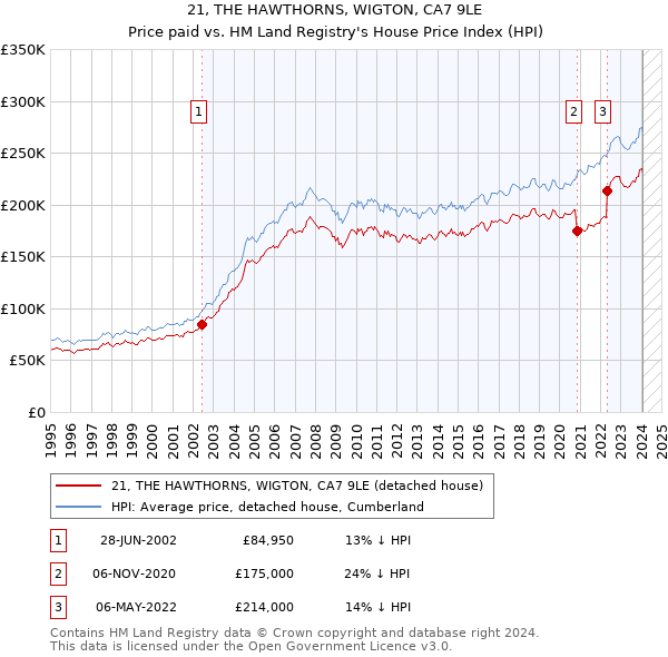 21, THE HAWTHORNS, WIGTON, CA7 9LE: Price paid vs HM Land Registry's House Price Index