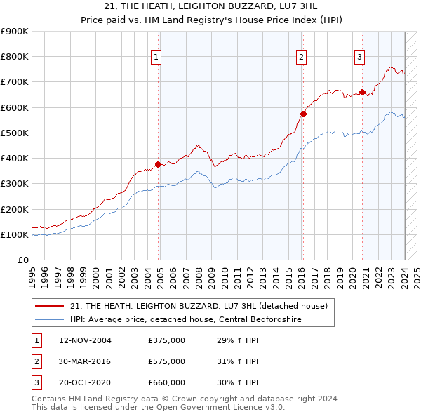 21, THE HEATH, LEIGHTON BUZZARD, LU7 3HL: Price paid vs HM Land Registry's House Price Index