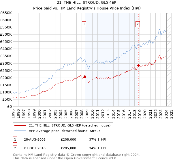 21, THE HILL, STROUD, GL5 4EP: Price paid vs HM Land Registry's House Price Index