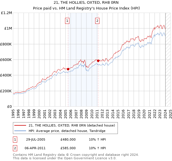 21, THE HOLLIES, OXTED, RH8 0RN: Price paid vs HM Land Registry's House Price Index