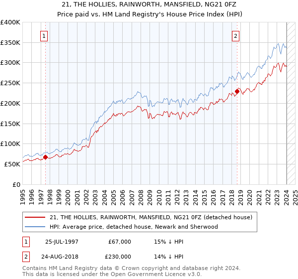 21, THE HOLLIES, RAINWORTH, MANSFIELD, NG21 0FZ: Price paid vs HM Land Registry's House Price Index