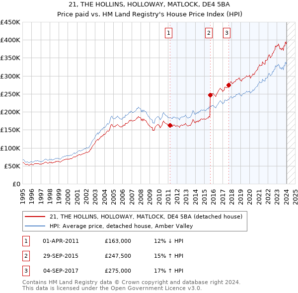 21, THE HOLLINS, HOLLOWAY, MATLOCK, DE4 5BA: Price paid vs HM Land Registry's House Price Index