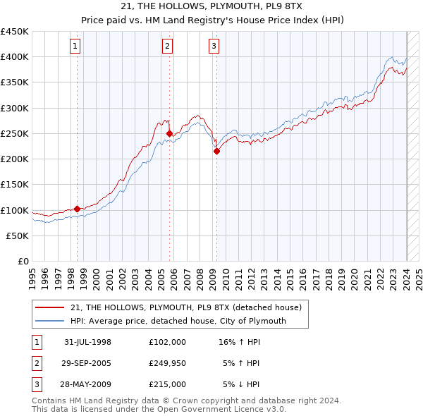 21, THE HOLLOWS, PLYMOUTH, PL9 8TX: Price paid vs HM Land Registry's House Price Index