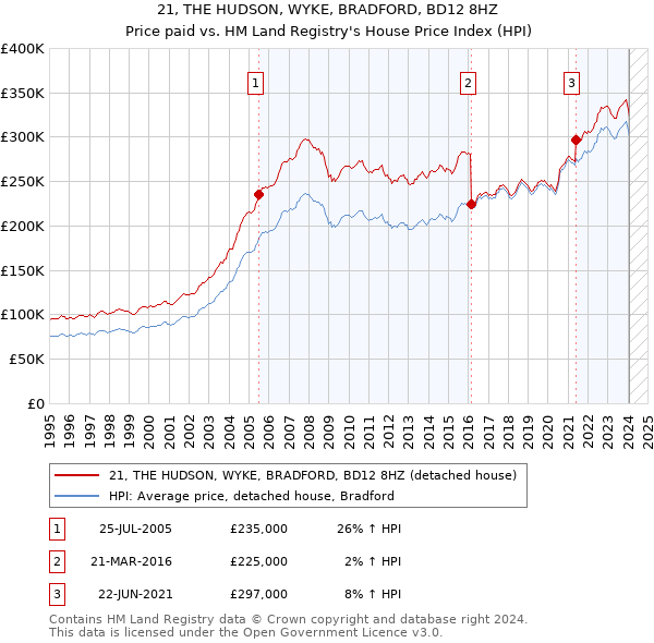 21, THE HUDSON, WYKE, BRADFORD, BD12 8HZ: Price paid vs HM Land Registry's House Price Index