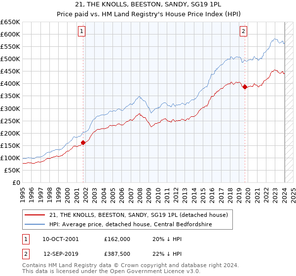 21, THE KNOLLS, BEESTON, SANDY, SG19 1PL: Price paid vs HM Land Registry's House Price Index