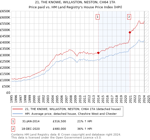 21, THE KNOWE, WILLASTON, NESTON, CH64 1TA: Price paid vs HM Land Registry's House Price Index