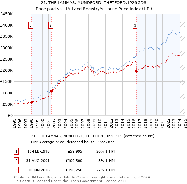 21, THE LAMMAS, MUNDFORD, THETFORD, IP26 5DS: Price paid vs HM Land Registry's House Price Index