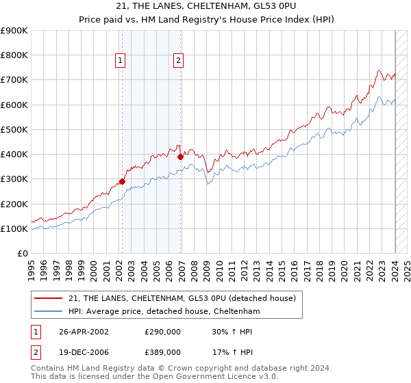 21, THE LANES, CHELTENHAM, GL53 0PU: Price paid vs HM Land Registry's House Price Index