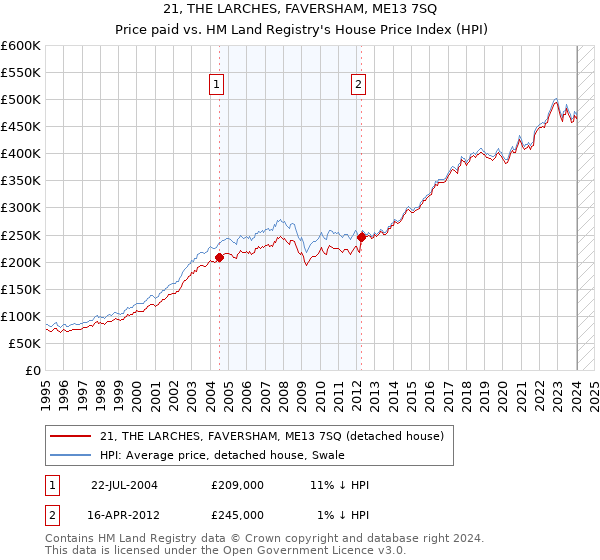 21, THE LARCHES, FAVERSHAM, ME13 7SQ: Price paid vs HM Land Registry's House Price Index