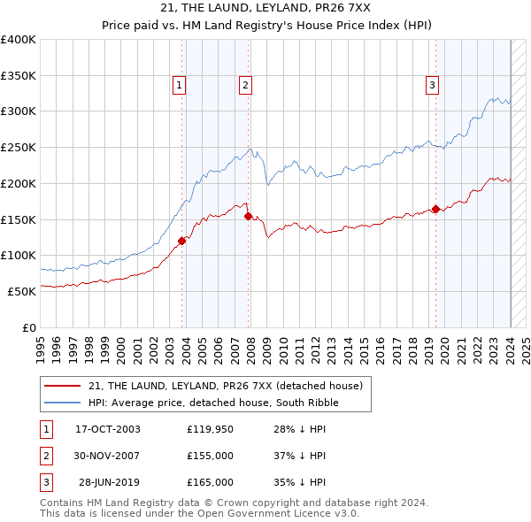 21, THE LAUND, LEYLAND, PR26 7XX: Price paid vs HM Land Registry's House Price Index
