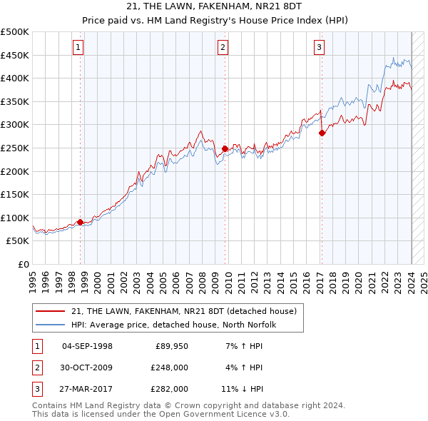 21, THE LAWN, FAKENHAM, NR21 8DT: Price paid vs HM Land Registry's House Price Index