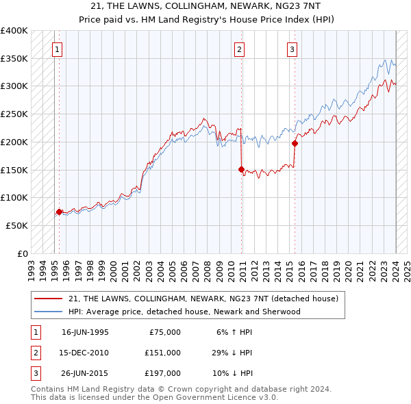 21, THE LAWNS, COLLINGHAM, NEWARK, NG23 7NT: Price paid vs HM Land Registry's House Price Index