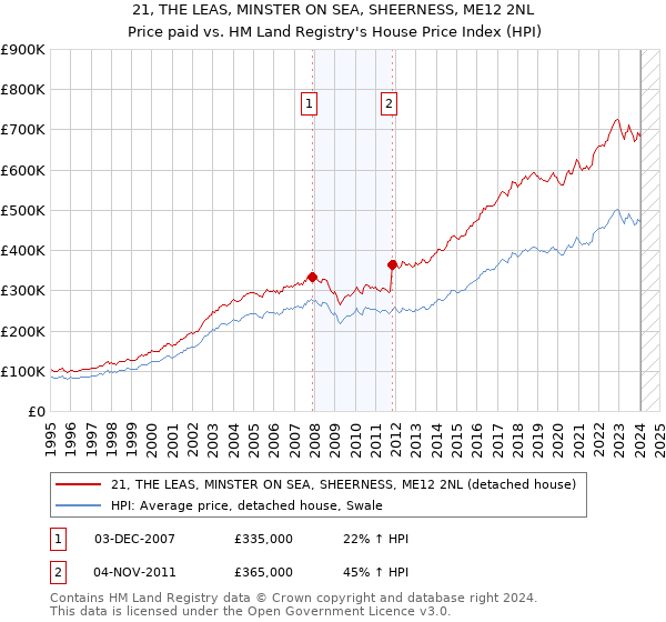 21, THE LEAS, MINSTER ON SEA, SHEERNESS, ME12 2NL: Price paid vs HM Land Registry's House Price Index