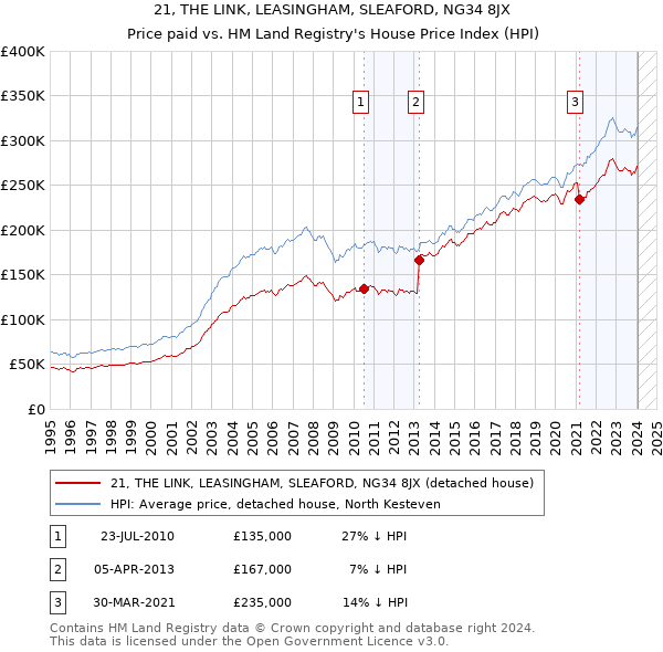 21, THE LINK, LEASINGHAM, SLEAFORD, NG34 8JX: Price paid vs HM Land Registry's House Price Index