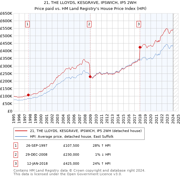 21, THE LLOYDS, KESGRAVE, IPSWICH, IP5 2WH: Price paid vs HM Land Registry's House Price Index