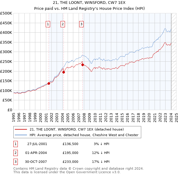 21, THE LOONT, WINSFORD, CW7 1EX: Price paid vs HM Land Registry's House Price Index