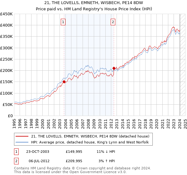 21, THE LOVELLS, EMNETH, WISBECH, PE14 8DW: Price paid vs HM Land Registry's House Price Index