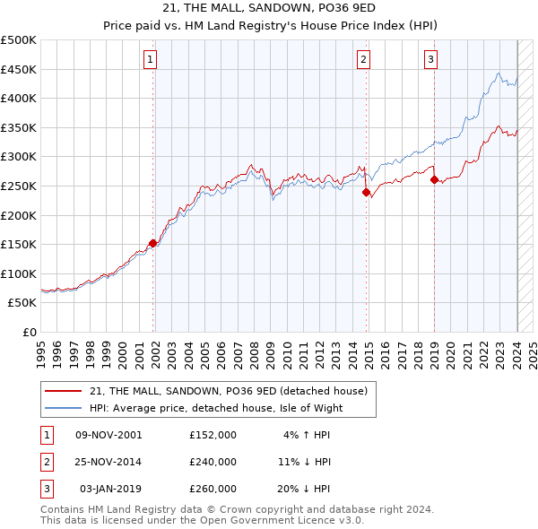 21, THE MALL, SANDOWN, PO36 9ED: Price paid vs HM Land Registry's House Price Index