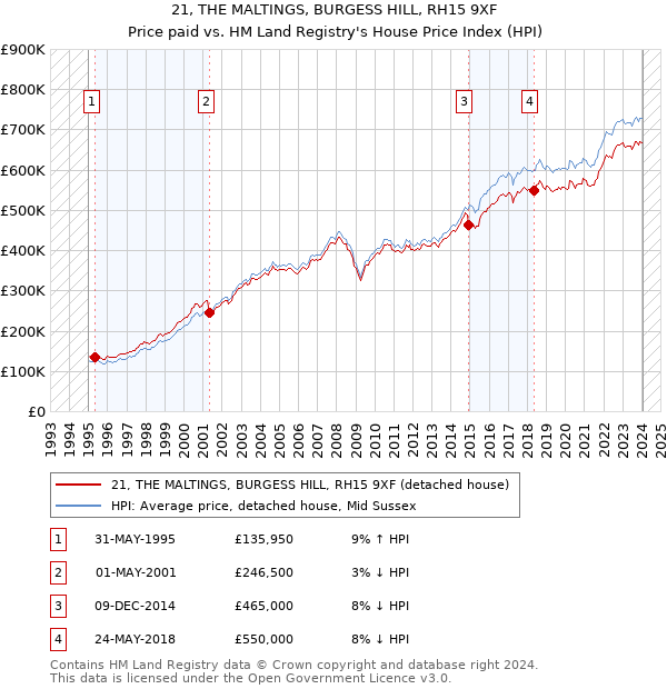 21, THE MALTINGS, BURGESS HILL, RH15 9XF: Price paid vs HM Land Registry's House Price Index