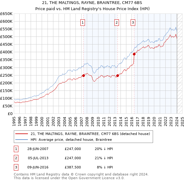 21, THE MALTINGS, RAYNE, BRAINTREE, CM77 6BS: Price paid vs HM Land Registry's House Price Index