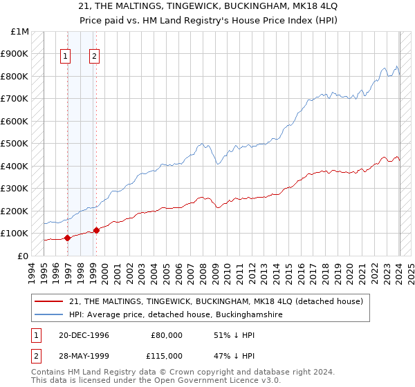 21, THE MALTINGS, TINGEWICK, BUCKINGHAM, MK18 4LQ: Price paid vs HM Land Registry's House Price Index