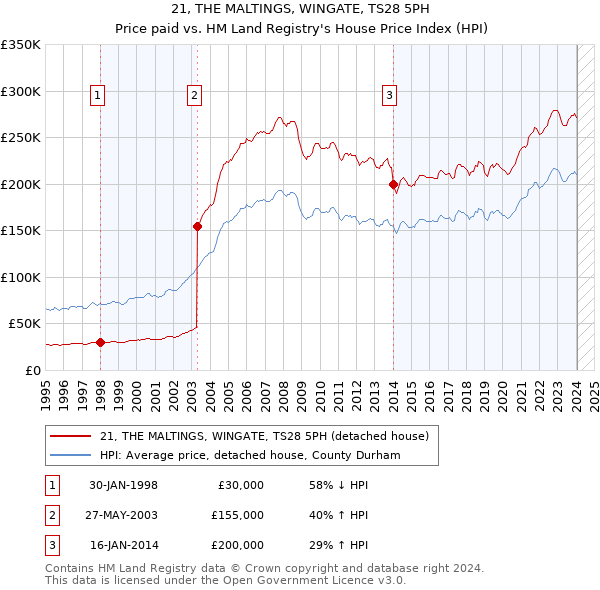 21, THE MALTINGS, WINGATE, TS28 5PH: Price paid vs HM Land Registry's House Price Index