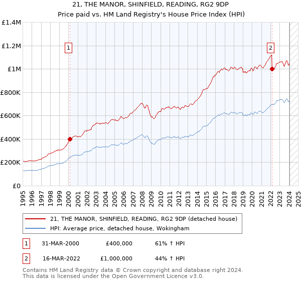 21, THE MANOR, SHINFIELD, READING, RG2 9DP: Price paid vs HM Land Registry's House Price Index