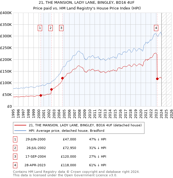 21, THE MANSION, LADY LANE, BINGLEY, BD16 4UF: Price paid vs HM Land Registry's House Price Index