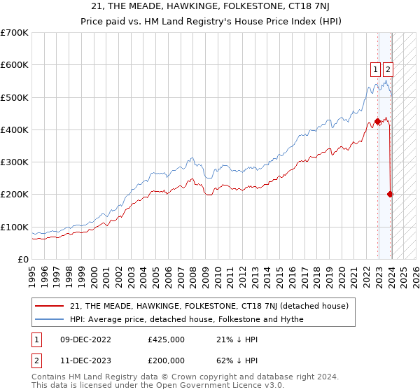 21, THE MEADE, HAWKINGE, FOLKESTONE, CT18 7NJ: Price paid vs HM Land Registry's House Price Index
