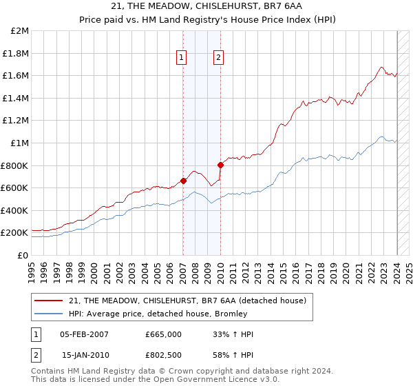 21, THE MEADOW, CHISLEHURST, BR7 6AA: Price paid vs HM Land Registry's House Price Index