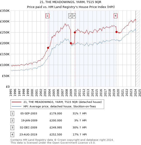 21, THE MEADOWINGS, YARM, TS15 9QR: Price paid vs HM Land Registry's House Price Index