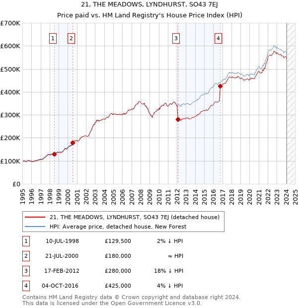 21, THE MEADOWS, LYNDHURST, SO43 7EJ: Price paid vs HM Land Registry's House Price Index