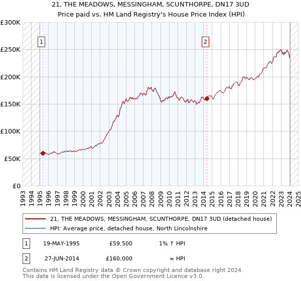 21, THE MEADOWS, MESSINGHAM, SCUNTHORPE, DN17 3UD: Price paid vs HM Land Registry's House Price Index