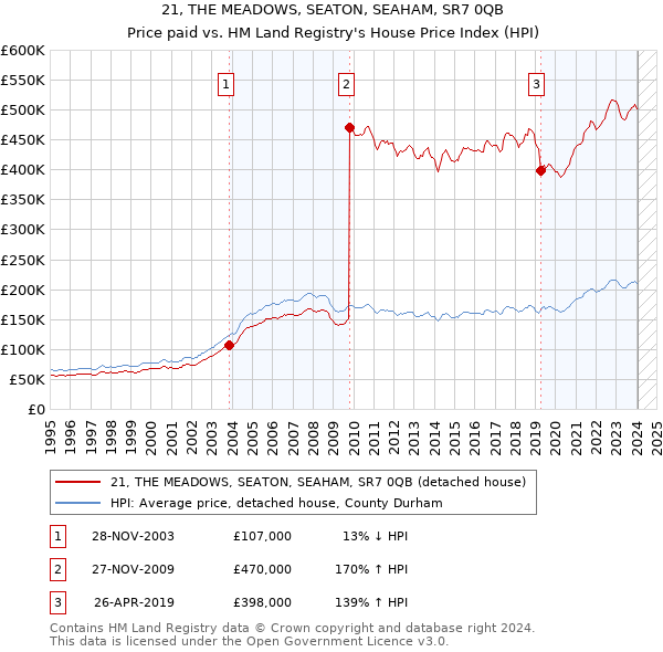 21, THE MEADOWS, SEATON, SEAHAM, SR7 0QB: Price paid vs HM Land Registry's House Price Index