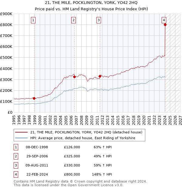 21, THE MILE, POCKLINGTON, YORK, YO42 2HQ: Price paid vs HM Land Registry's House Price Index