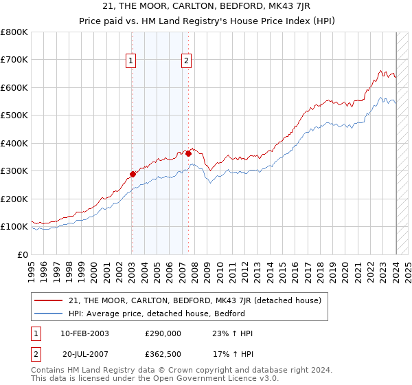 21, THE MOOR, CARLTON, BEDFORD, MK43 7JR: Price paid vs HM Land Registry's House Price Index