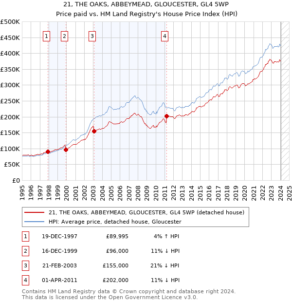 21, THE OAKS, ABBEYMEAD, GLOUCESTER, GL4 5WP: Price paid vs HM Land Registry's House Price Index