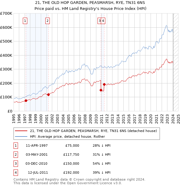 21, THE OLD HOP GARDEN, PEASMARSH, RYE, TN31 6NS: Price paid vs HM Land Registry's House Price Index