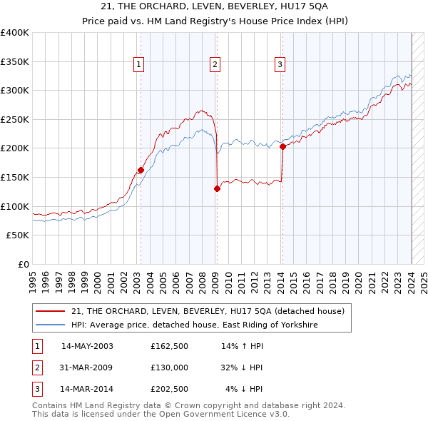 21, THE ORCHARD, LEVEN, BEVERLEY, HU17 5QA: Price paid vs HM Land Registry's House Price Index