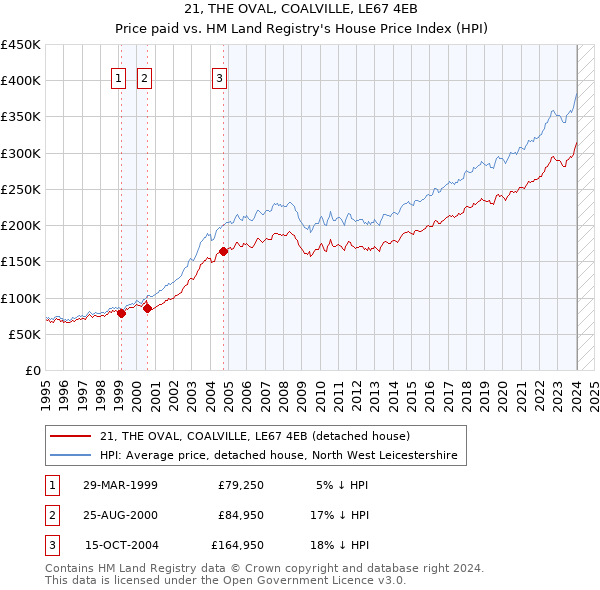 21, THE OVAL, COALVILLE, LE67 4EB: Price paid vs HM Land Registry's House Price Index
